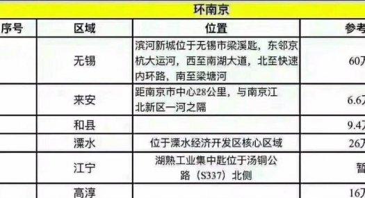 全国各地国有土地出售